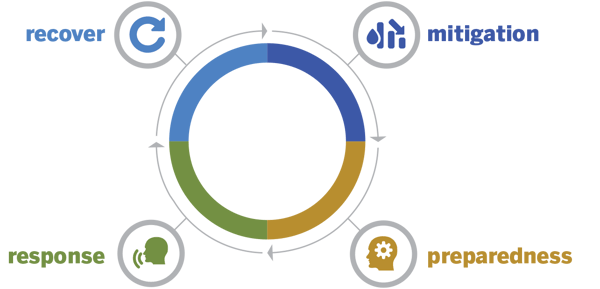 Four phases of an emergency flood management plan