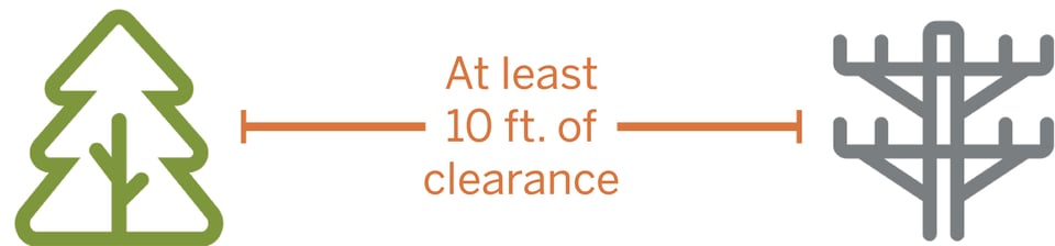 graphic that says "at least 10 feet of clearance"