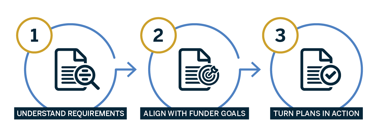 3 step process graphic with icons on understanding requirements, aligning with funder goals, and turning plans into action