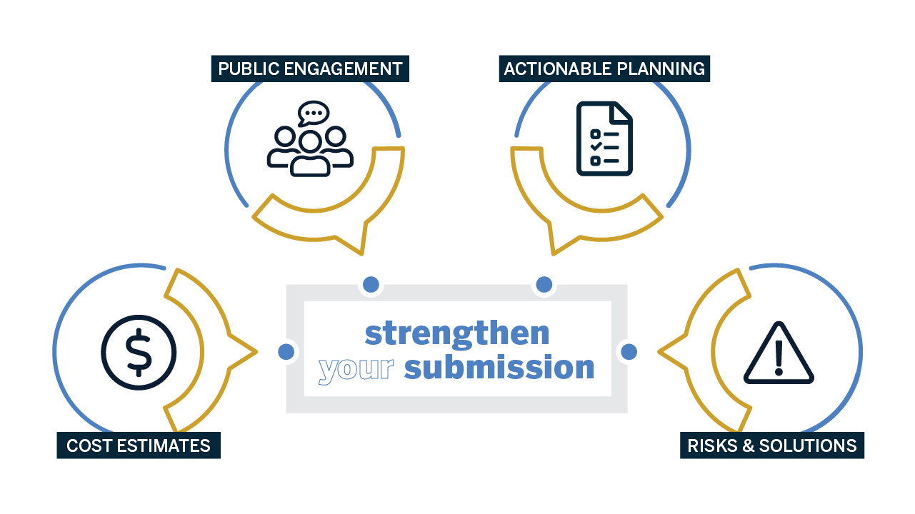 Graphic with four icon bubbles reading "Public Engagement", "Actionable Planning", "Cost Estimate", and "Risks & Solutions" pointing to the phrase "Strengthen your Submission"