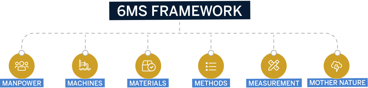 6Ms stand for Manpower, Machines, Materials, Methods, Measurement, and Mother Nature infographic