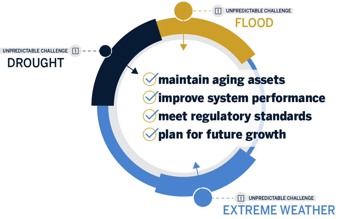 Infographic showing how municipalities face increased pressure while dealing with unpredictable challenges