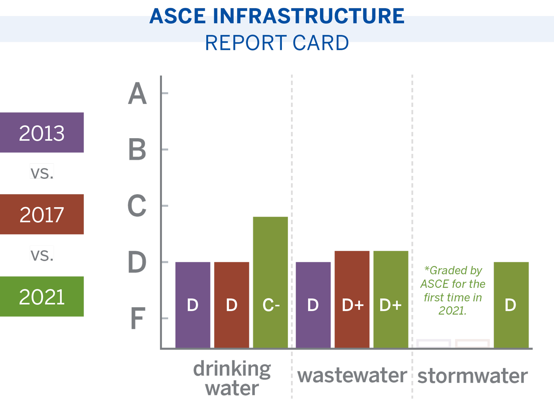 ASCE infrastructure report card chart