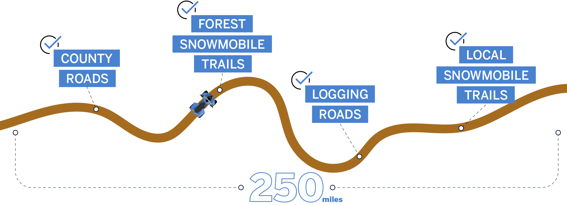 250 miles that make use of county roads, forest snowmobile trails, logging roads, local snowmobile trails illustration 