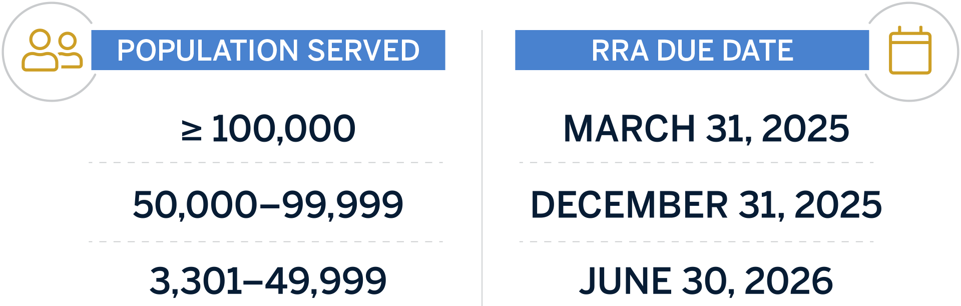 RRA deadlines chart