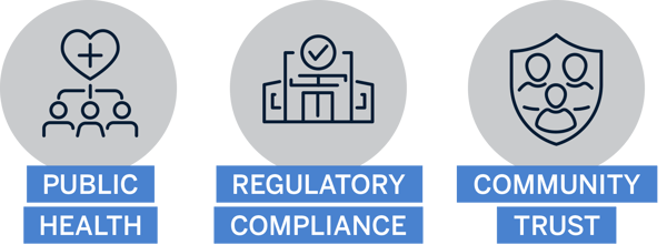 Safeguarding public health, maintaining regulatory compliance, and protecting your community’s trust icons