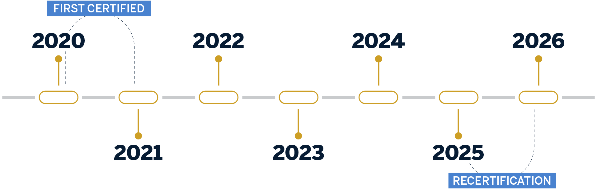 Recertification due within 5 years timeline