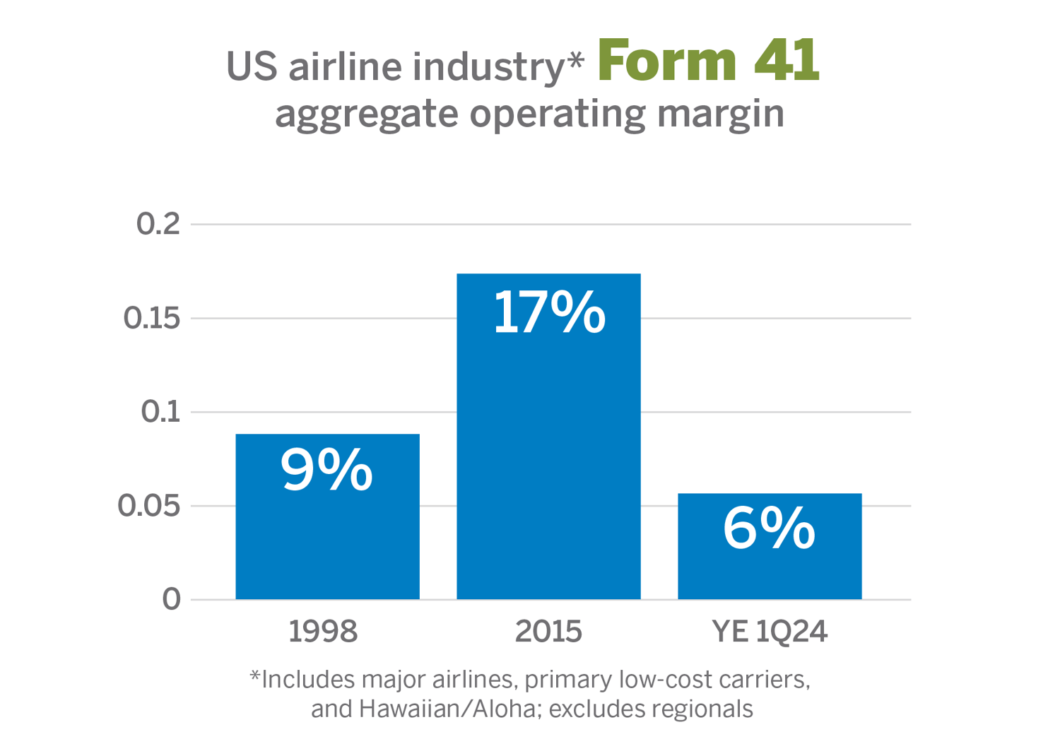 Air Service Development in the 2020s – What’s Old is New Again