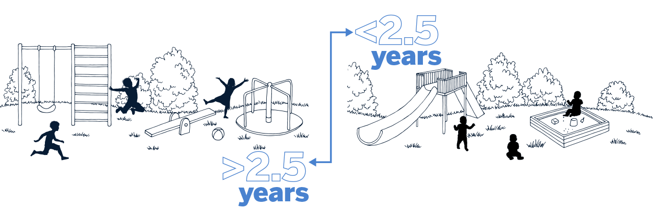 Graphic showing two play areas for each age group (2.5 years +/-)