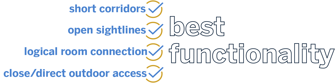 Graphic showing items that create best functionality