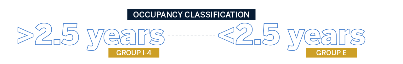 Graphic showing occupancy classification age requirements