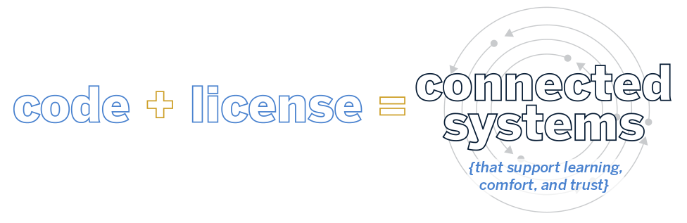 Code + License = Connected Systems