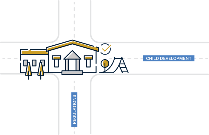 Graphic with a childcare center at the intersection of "child development" and "regulations"