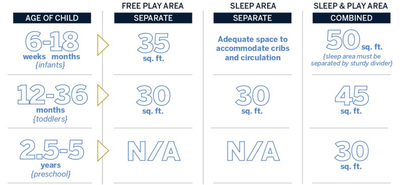 SQUARE FOOTAGE REQUIREMENT PER CHILDSQUARE FOOTAGE REQUIREMENT PER CHILD CHART