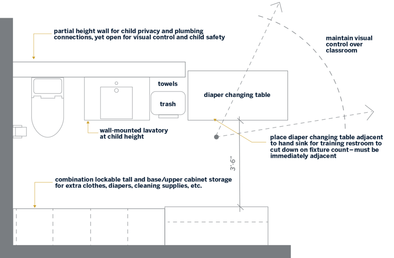 Example training restroom layout