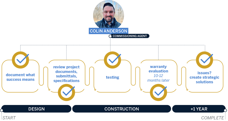 Commissioning process flow chart