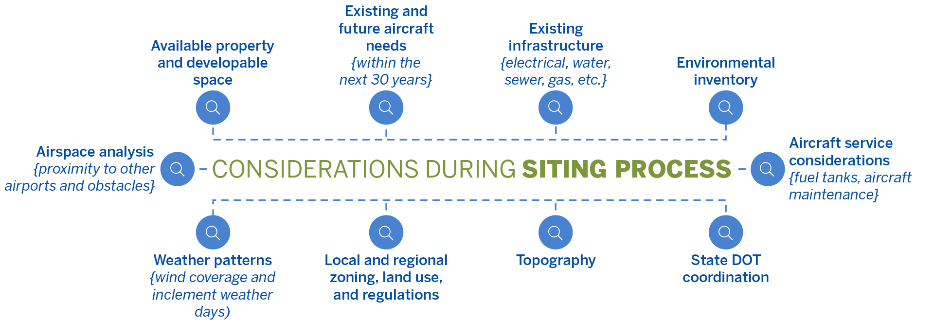 Considerations during siting process graphic