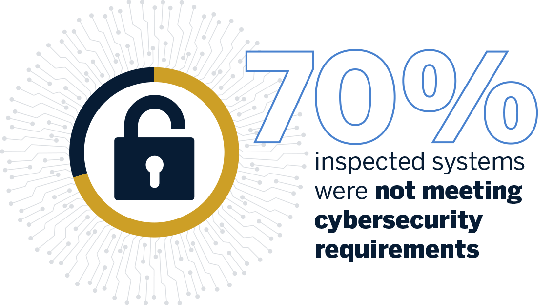 70 percent inspected systems were not meeting cybersecurity requirements under Section 1433 of the Safe Drinking Water Act illustration 