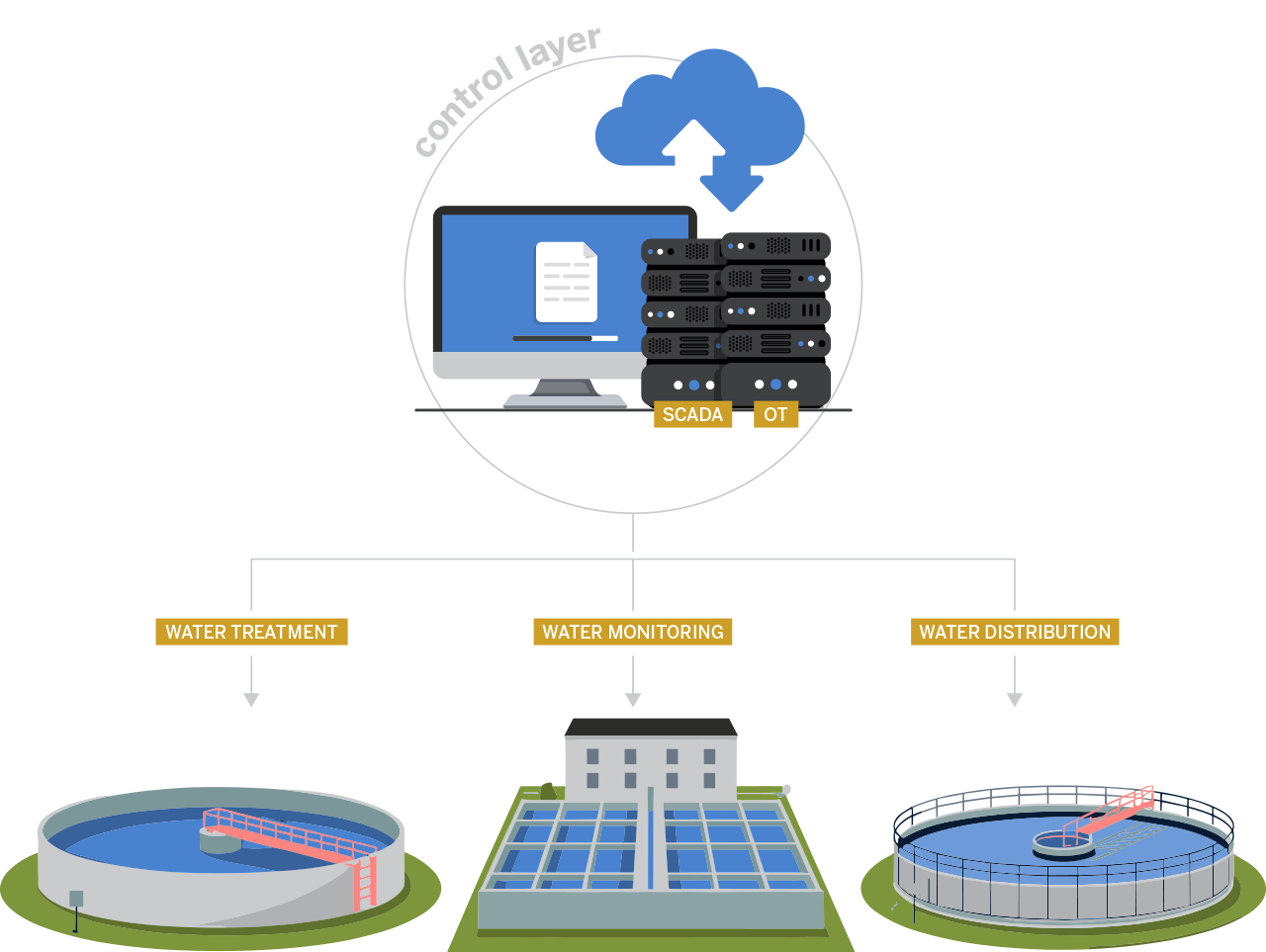 SCADA and OT acting as the control layer behind the scenes in a water system illustration