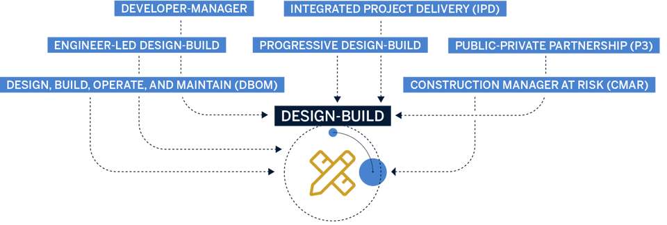 6 Ways to Reframe Common Misconceptions About Design-Build