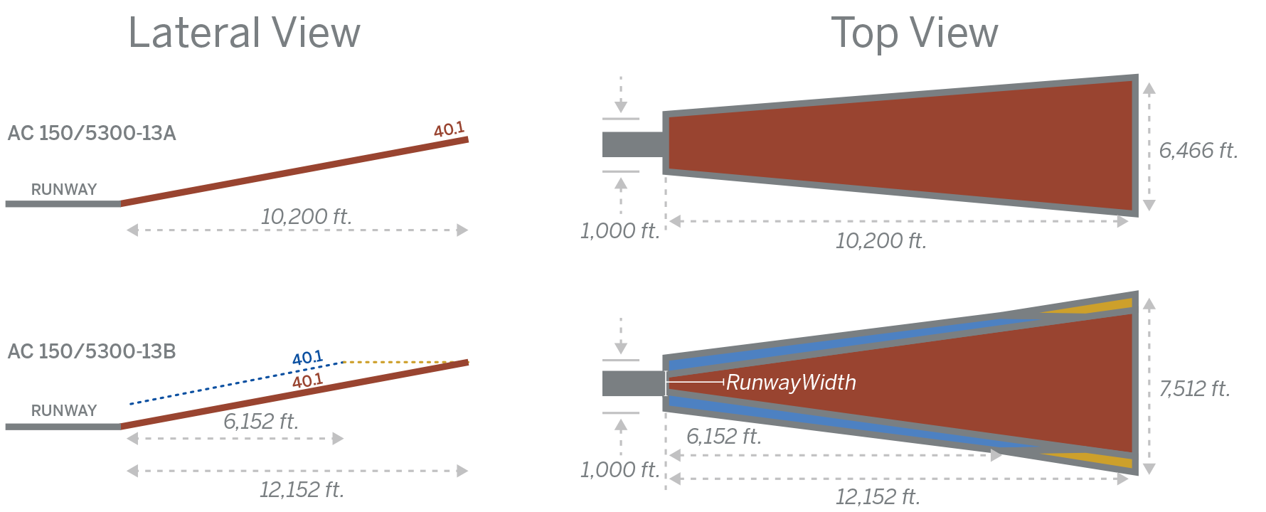 Example of how the departure surface provides a steeper slope than the rest of the surface