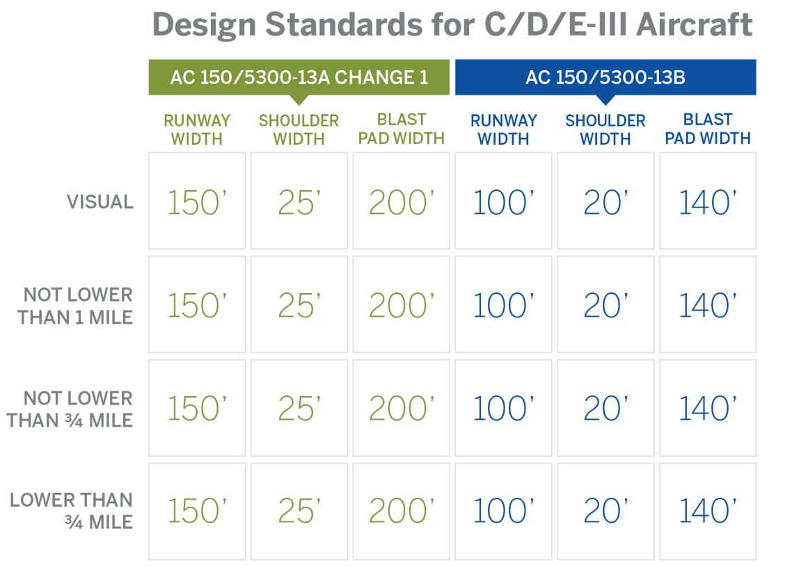 Design standards table 