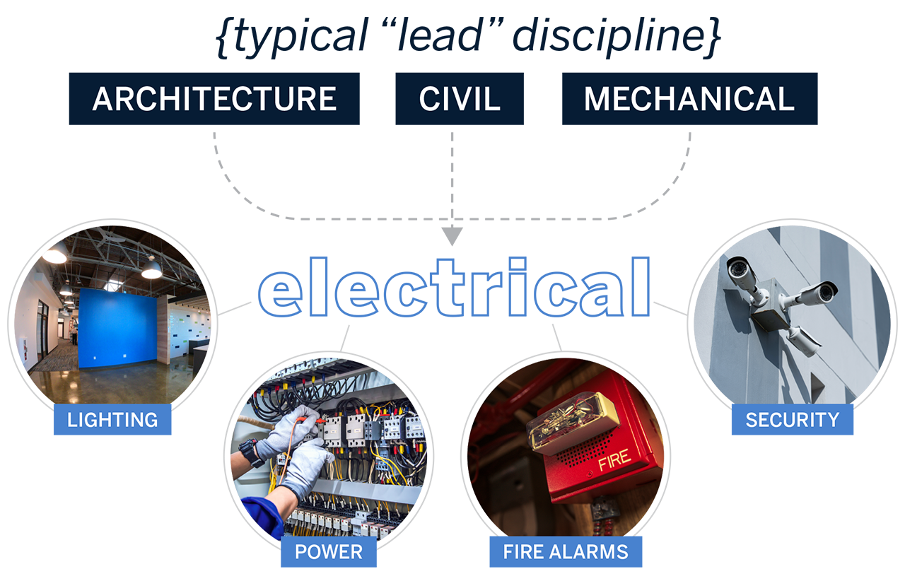 Electrical is weaved in to everything - flow chart