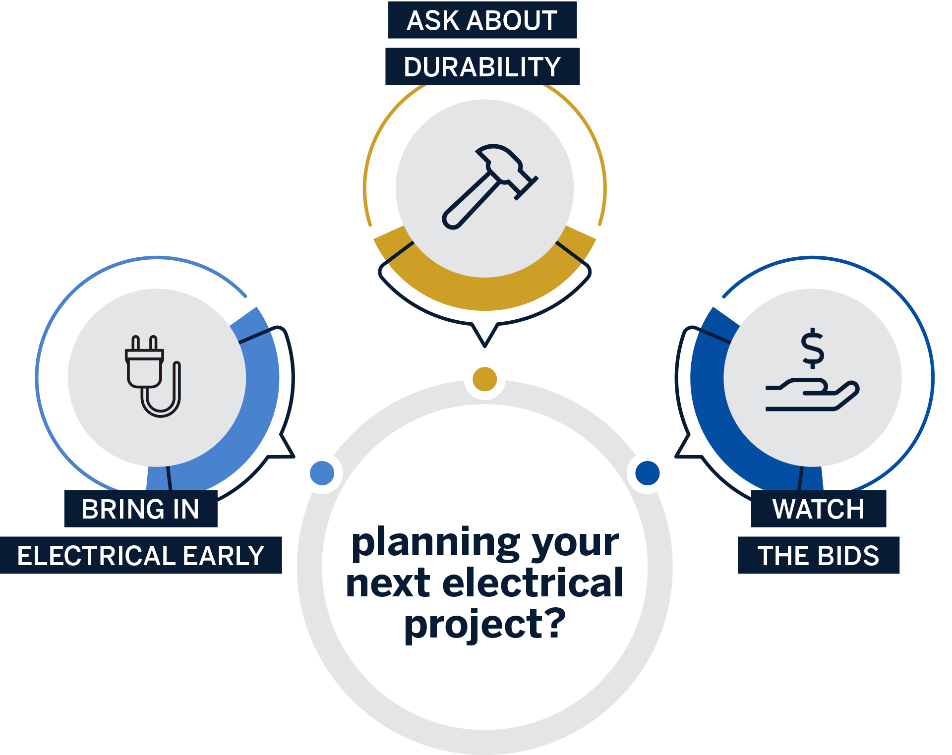 Planning your next electrical project? Bring in electical early. Ask about durability. Watch the bids.