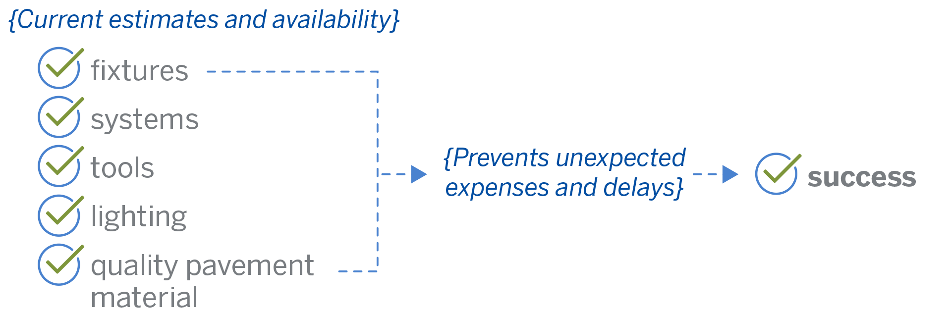 Having current estimates and availability will precent unexpected delays and expenses, resulting in success graphic