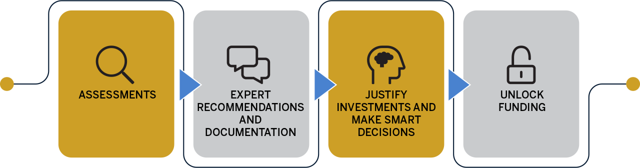 Process graphic showing how assessments help unlock funding