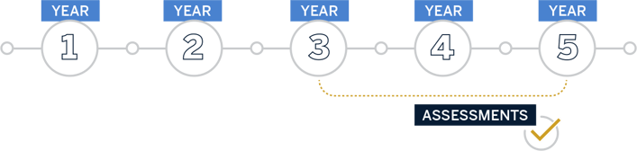 3-5 year assessment timeline