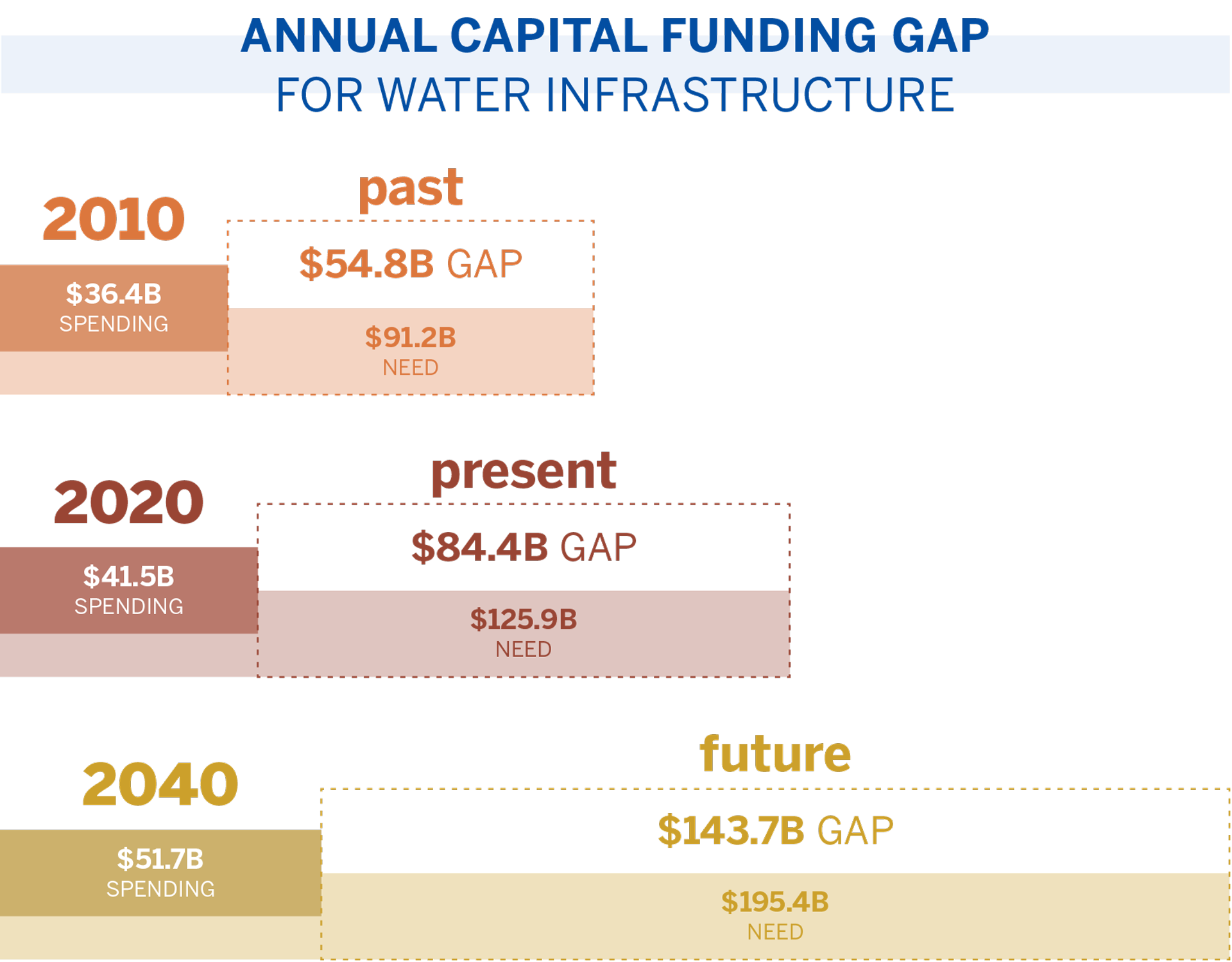 Annual capital funding gap for water infrastructure chart