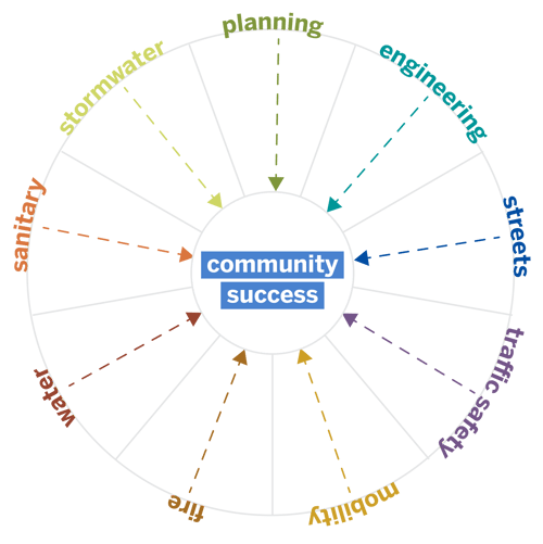 Illustration showing all the departments working together to create community success