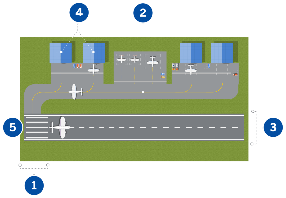 Infographic showing the different areas of the runway and airport that are mentioned under "Five Key Highlights"