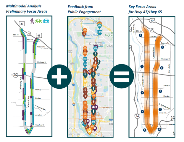 Multimodal analysis showing preliminary and key focus areas