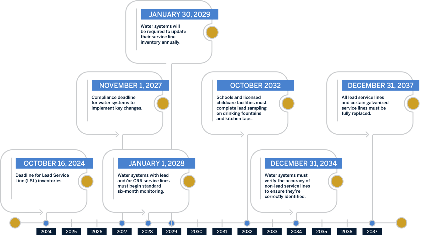 Timeline with deadlines