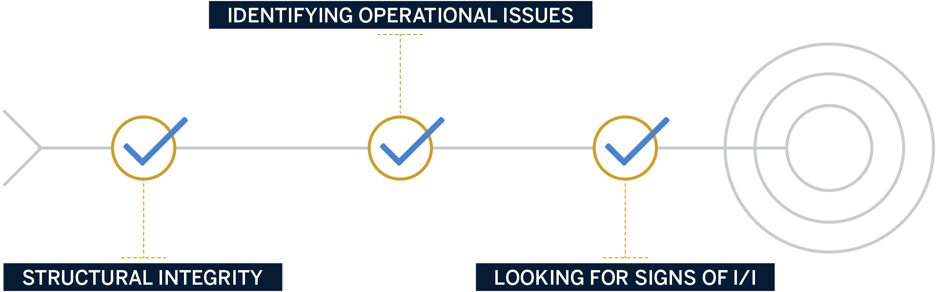 illustration showing a target at the end of the focus of structural integrity, identifying operational issues, or looking for signs of inflow and infiltration focus