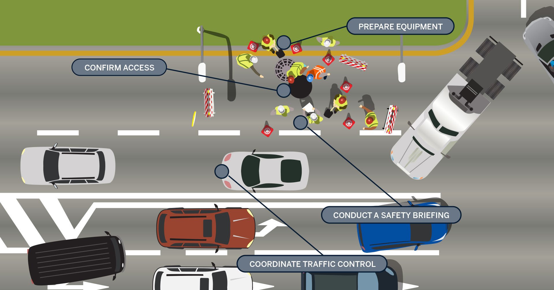 Busy intersection calling out access to manhole, traffic control, equipment preparation, and safety briefing 