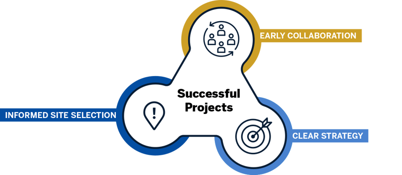  Successful projects start with a clear strategy, informed site selection, and collaboration with the right professionals infographic