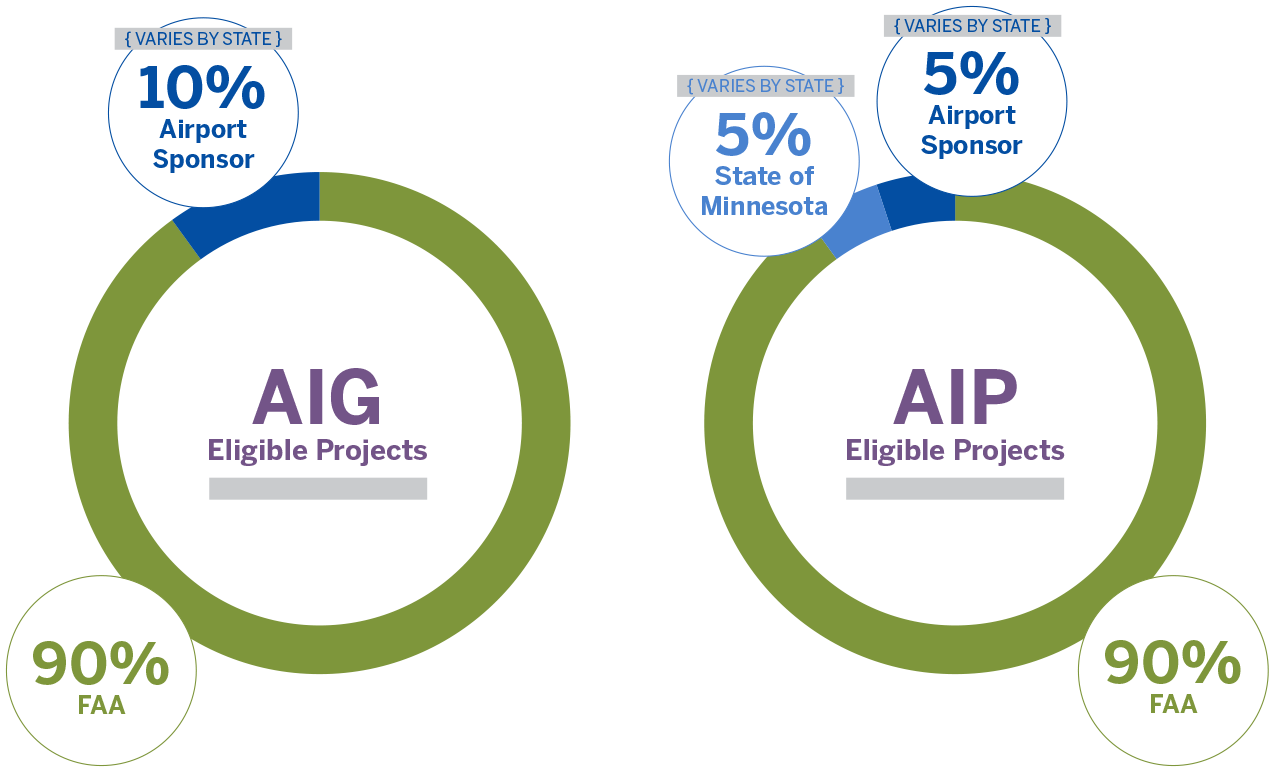 AIP and AIG funding pie chart 