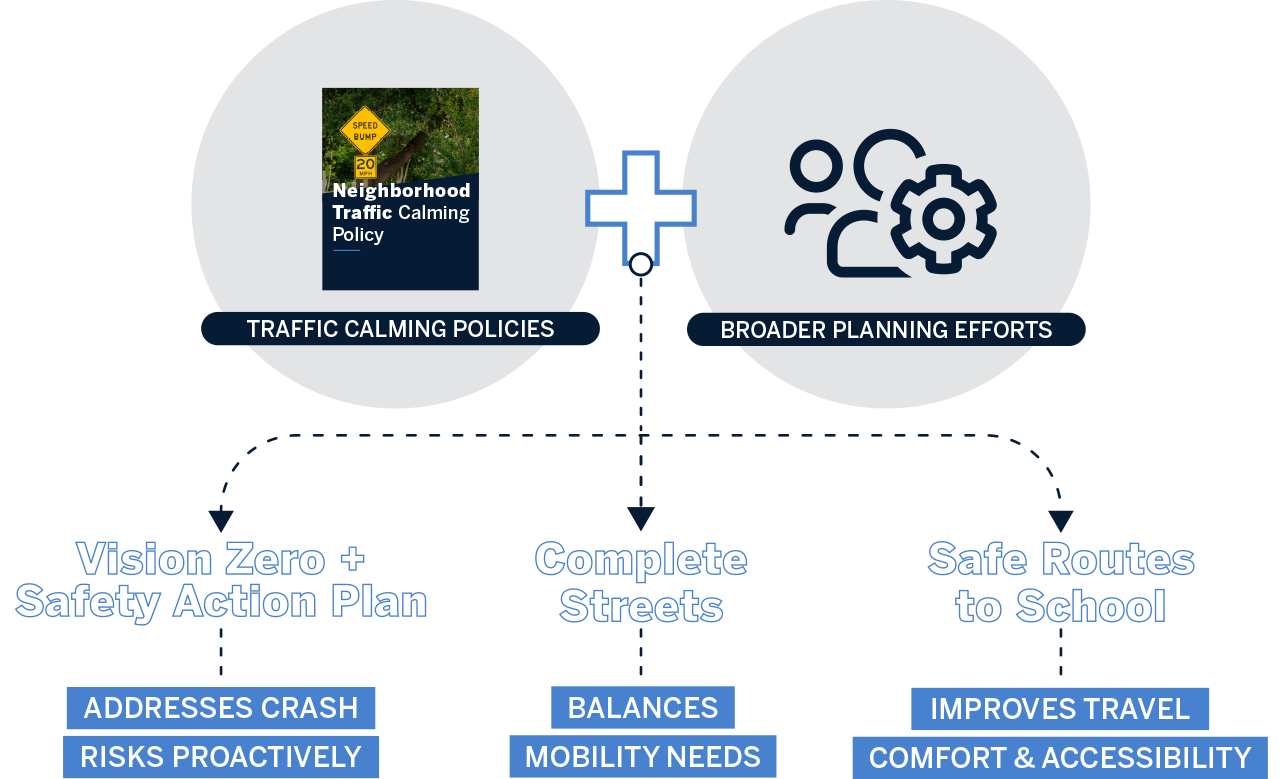 Flow chart showing the policy supporting broader community goals