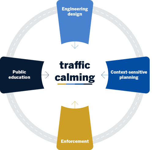 Graphic showing the different elements that Traffic Calming combines