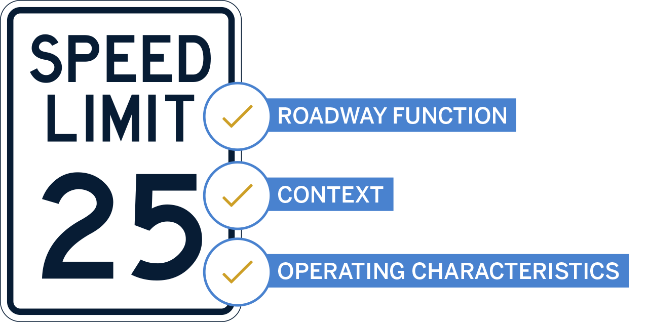 Graphic calling out how speed limits are established