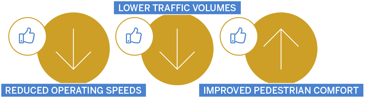 Graphic showing  reduced operating speeds, lower traffic volumes on residential streets, and improved comfort 