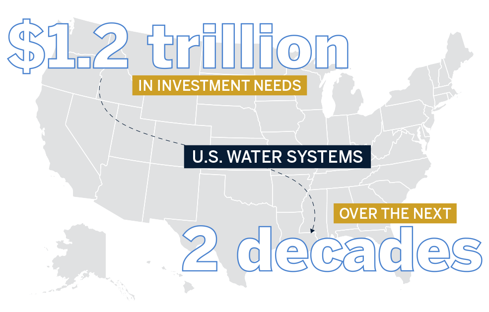 illustration showing $1.2 trillion in investment needs over the next two decades