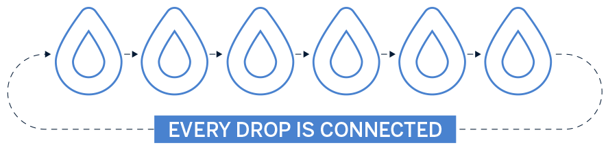 water drops with arrows connecting to one another representing "every drop is connected"