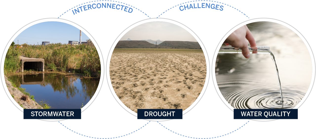 photos of stormwater, drought, and water quality challenges being interconnected
