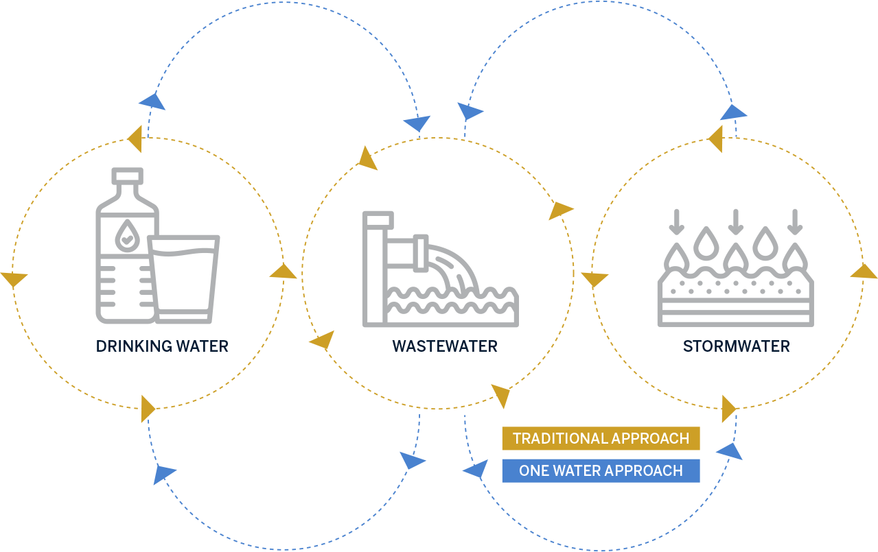 drinking water, wastewater, and stormwater managed separately vs. shared resource with One Water