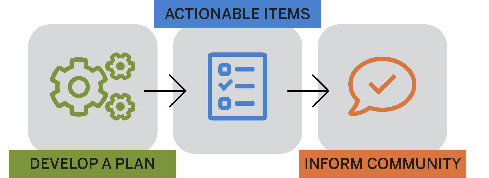 Develop a plan, Actionable items, Inform community graphic