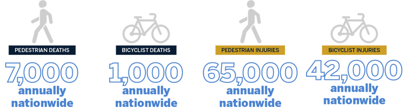Infographic breaking down annual deaths and injuries from pedestrians and bicyclists. 